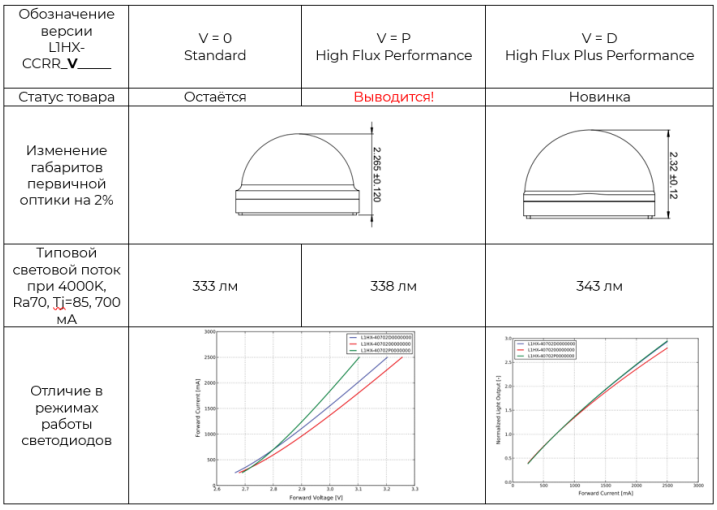 Сравнение светодиодов High Flux Plus Performance версий «D» и «P»